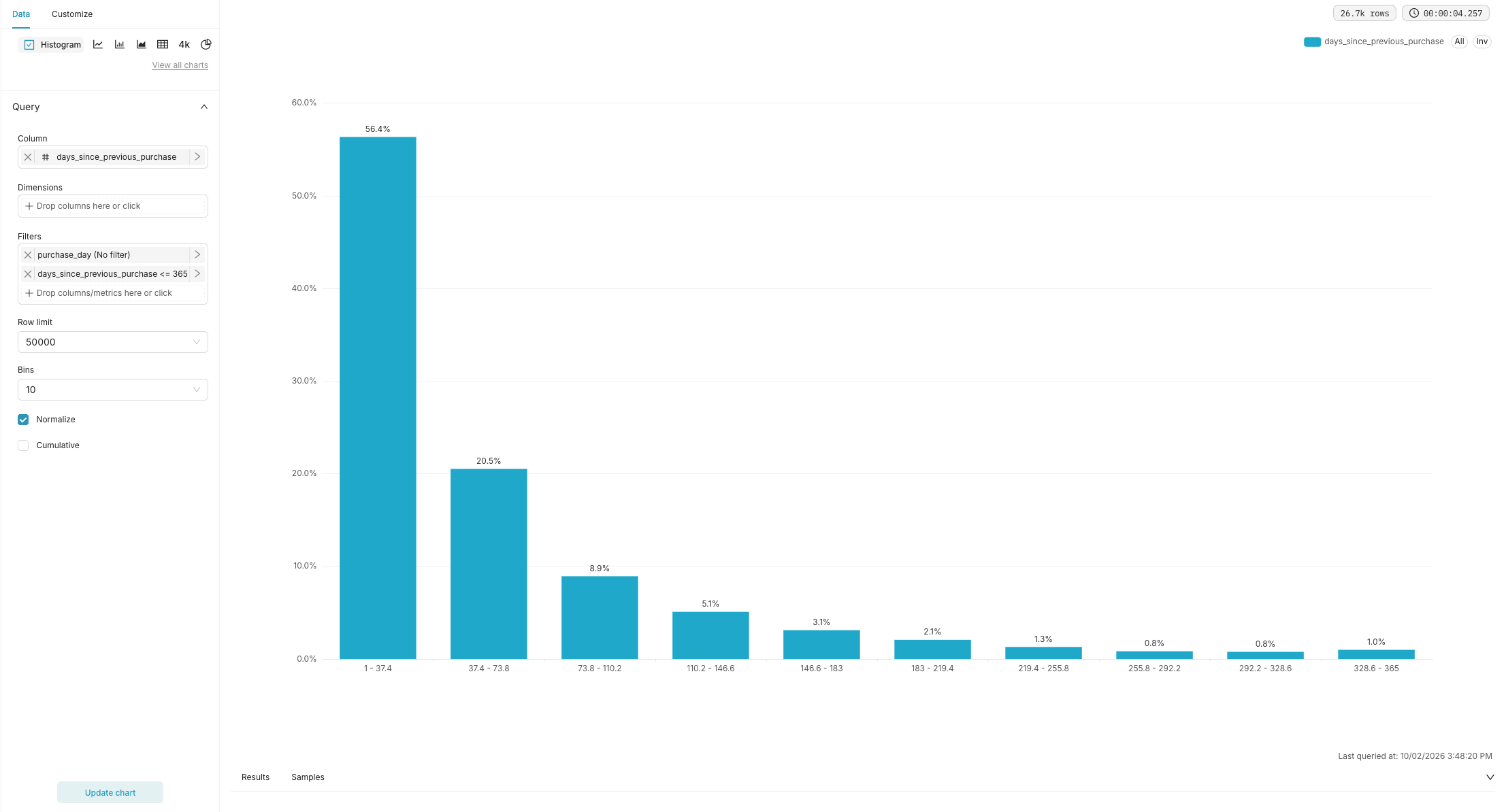 The Days between purchases histogram, normalized, with 10 bins up to 365 days