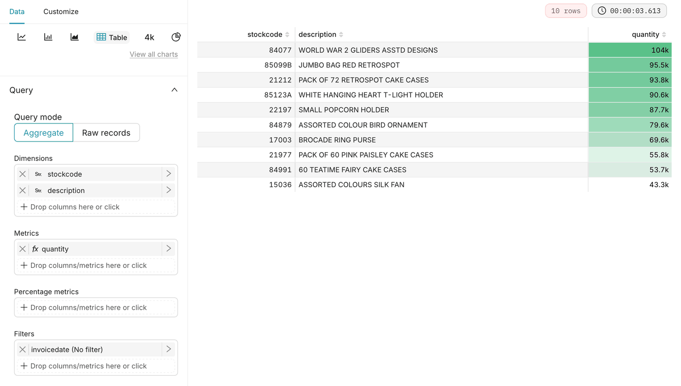 The Top 10 products by units sold table, with a green gradient on the quantity column