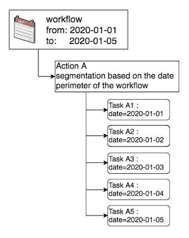 1. Based on the date perimeter of the workflow — Dates nochunk