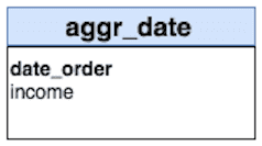 1. Based on an attribute of a Project table — Aggr