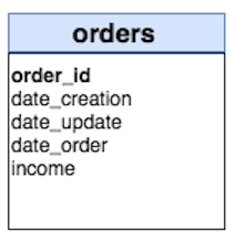 1. Based on an attribute of a Project table — Orders