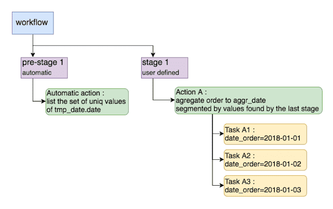 2. Based on an attribute of a Project table — Workflow